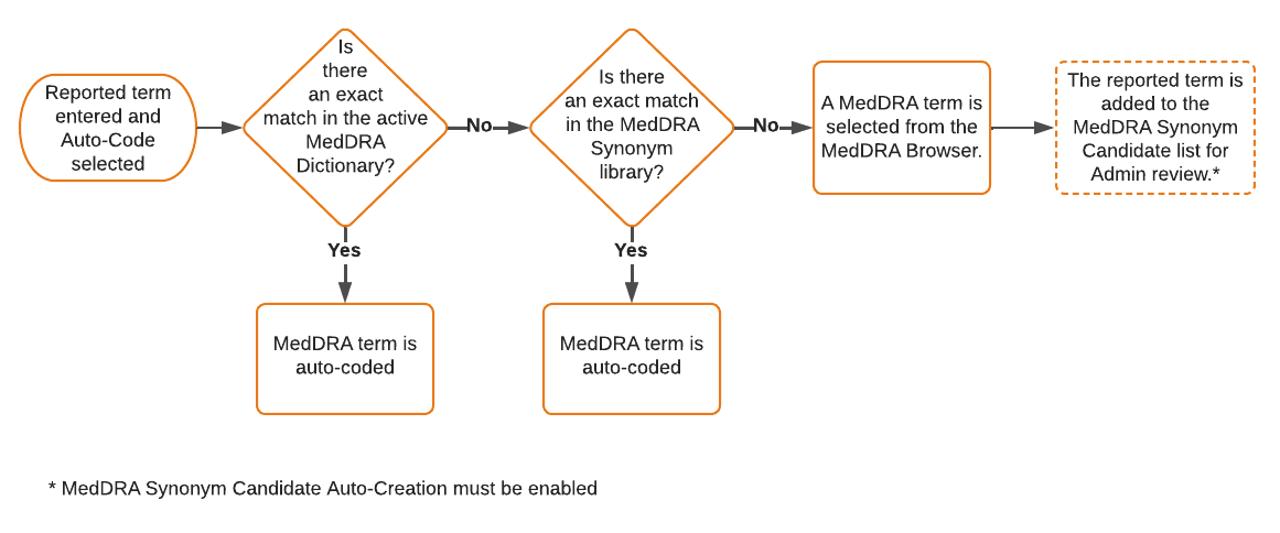 MedDRA Coding Overview