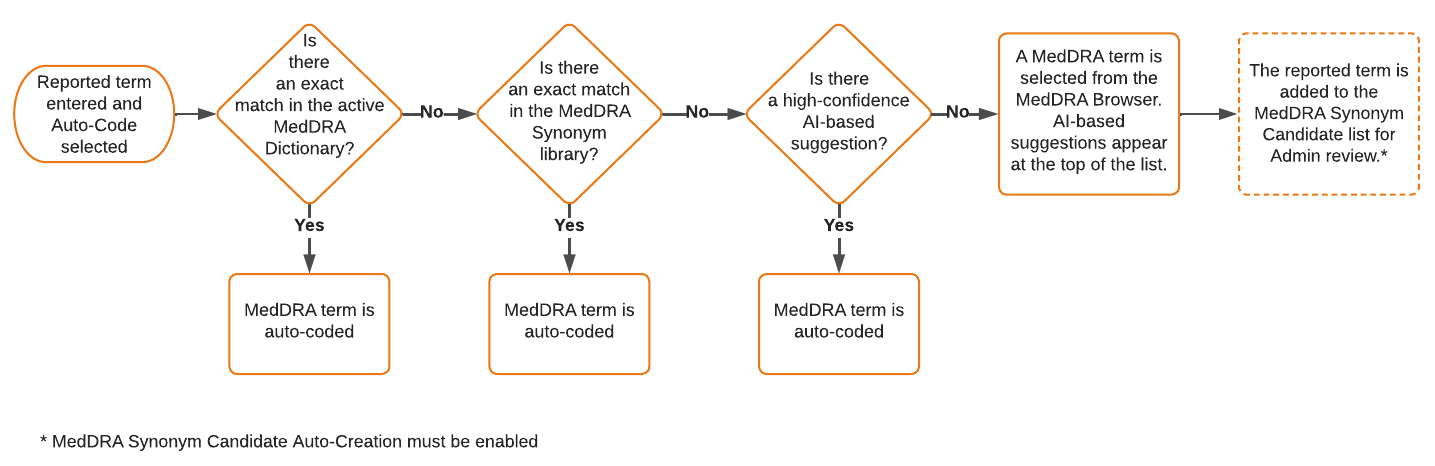 Smart MedDRA Coding Overview