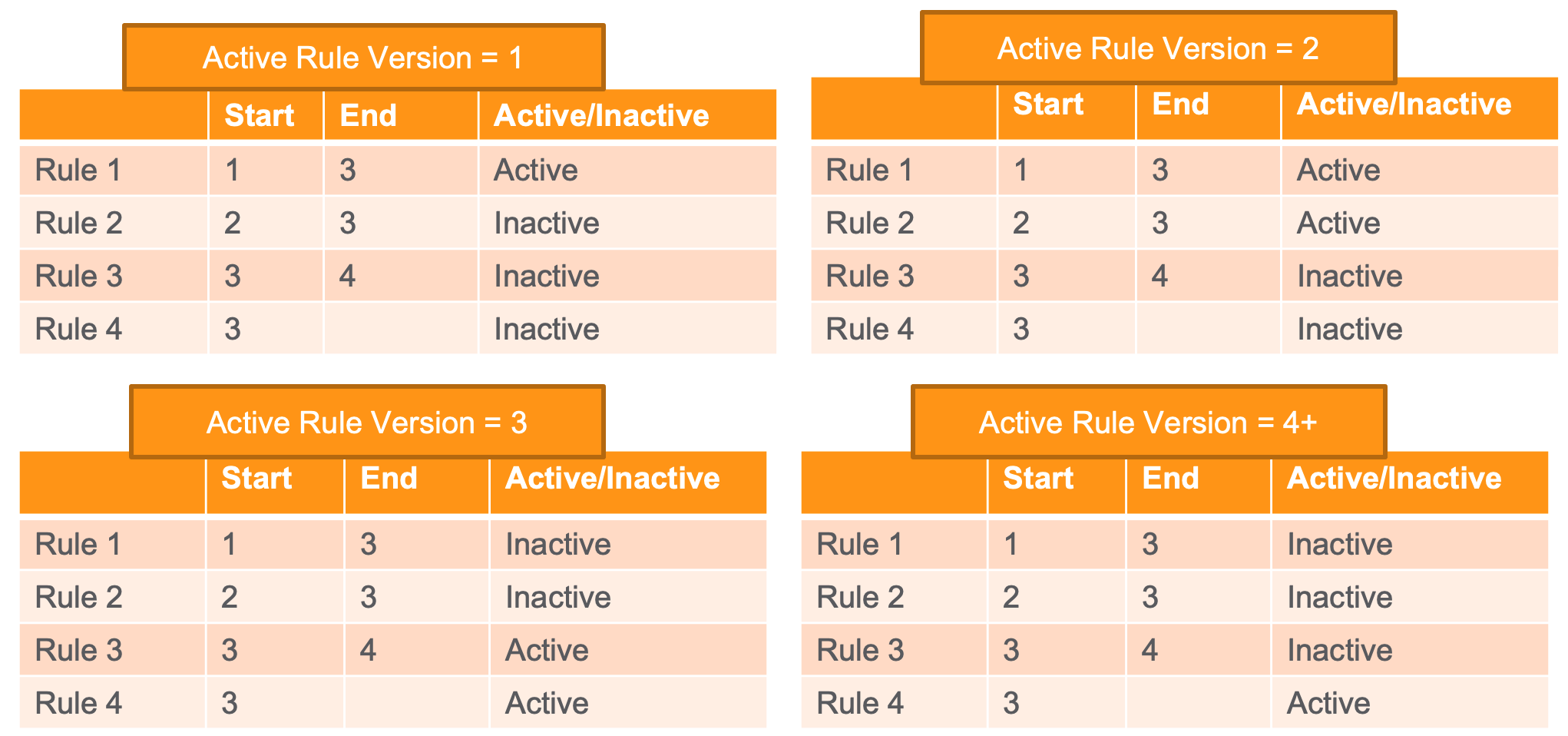 Active Range Examples for Reporting Rules