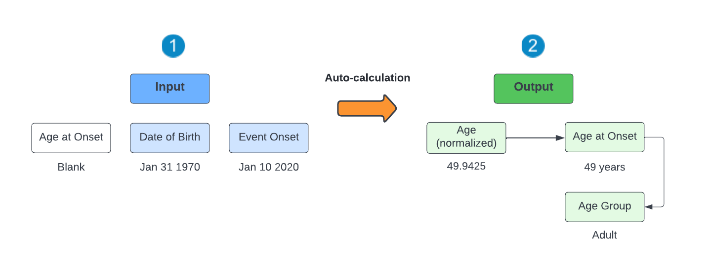 Age (normalized) and Age at Onset Scenario A