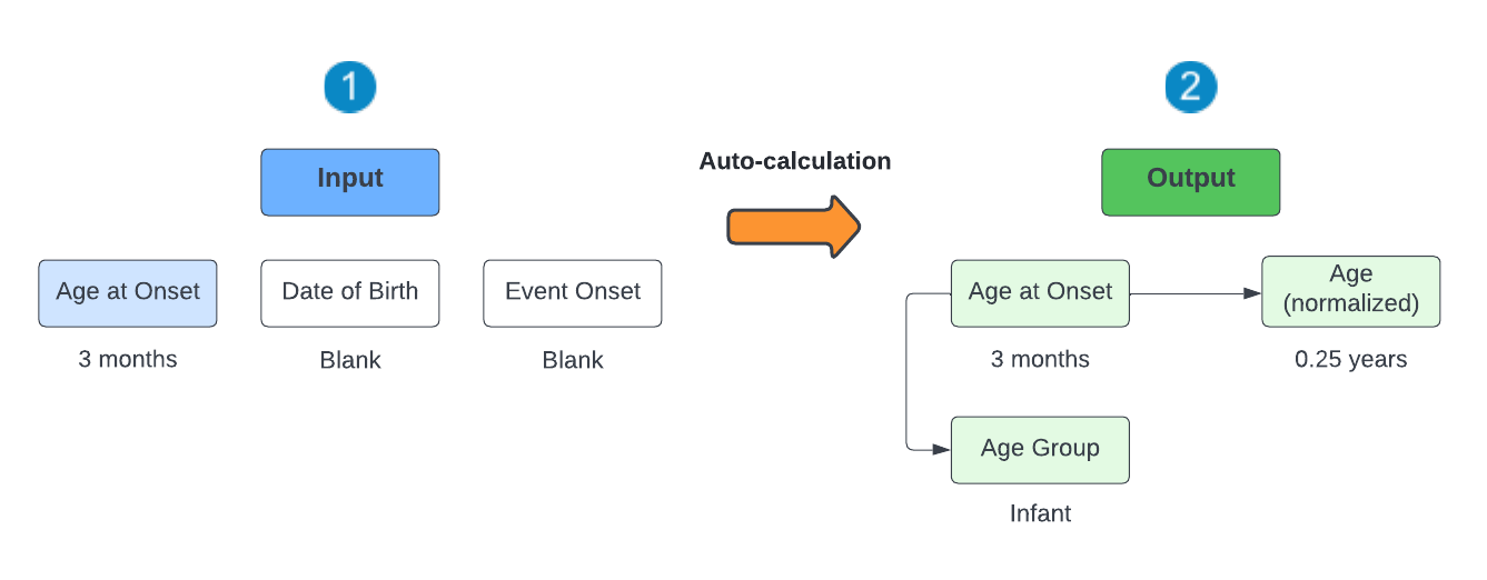 Age (normalized) and Age at Onset Scenario B
