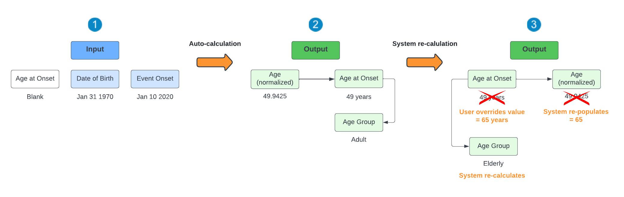 Age (normalized) and Age at Onset Scenario C