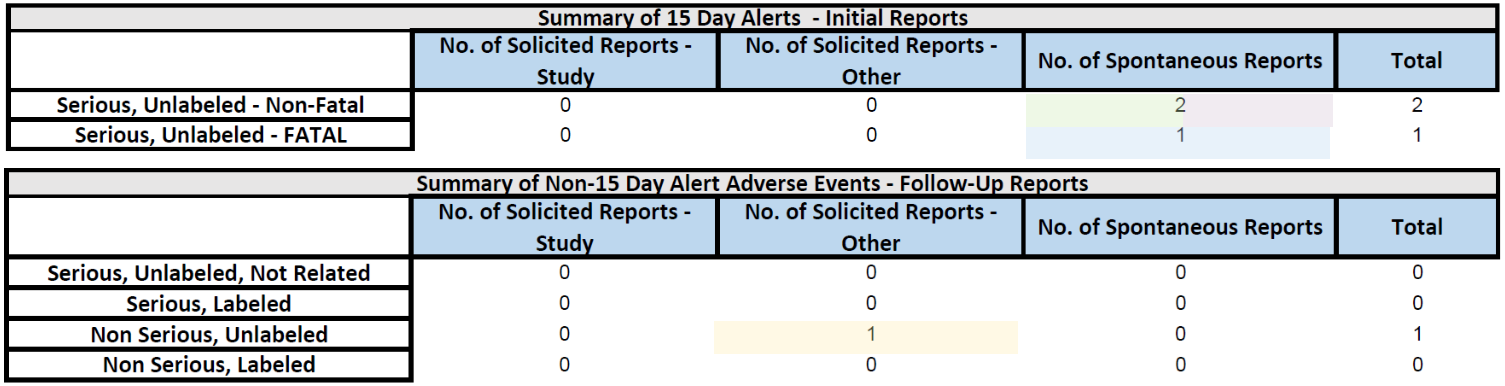 PADER 15 and Non-15 Day Reports
