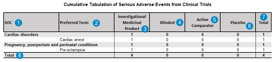 Cumulative Adverse Events by Study Table