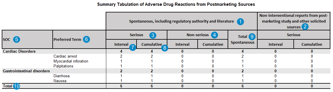 Summary Tabulation of Adverse Drug Reactions from Postmarketing Sources