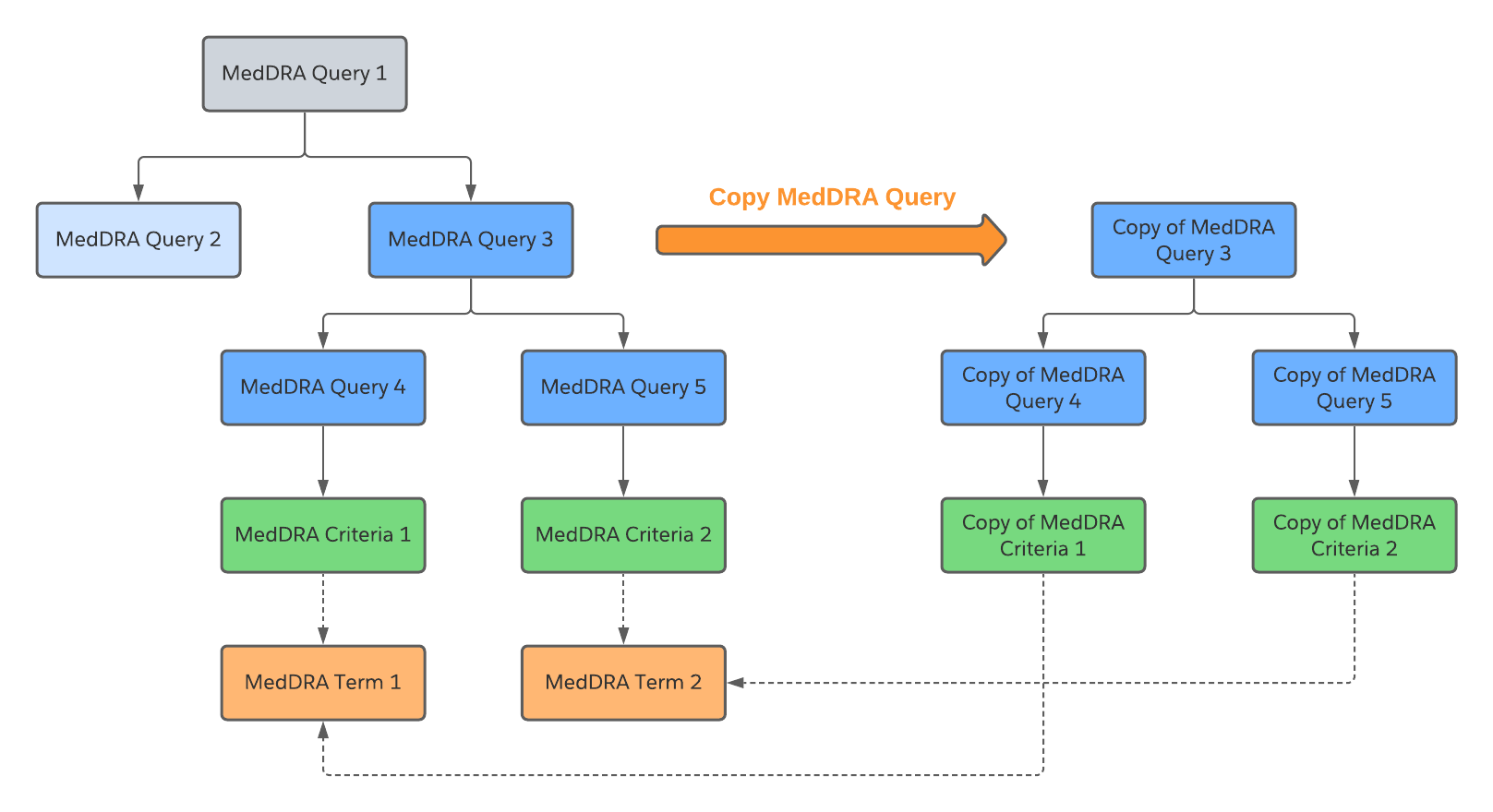 deep-copy-medDRA-query