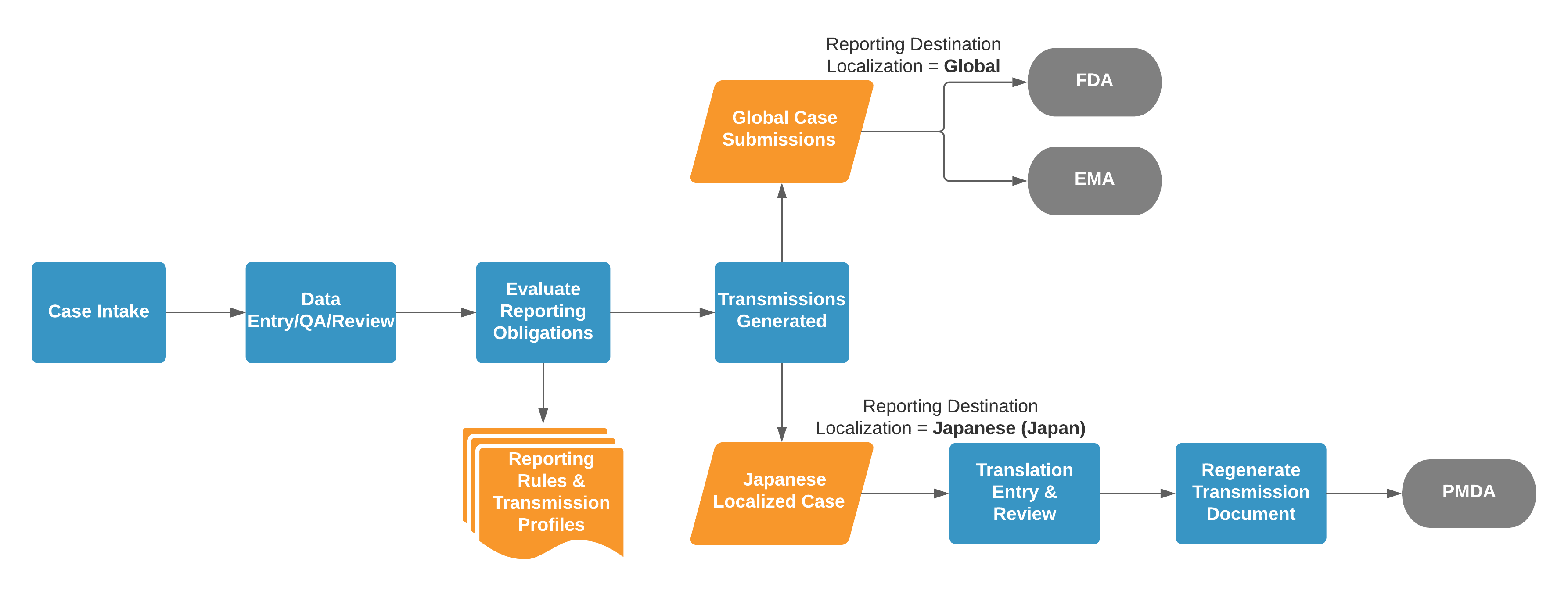 Example Localized Case Process