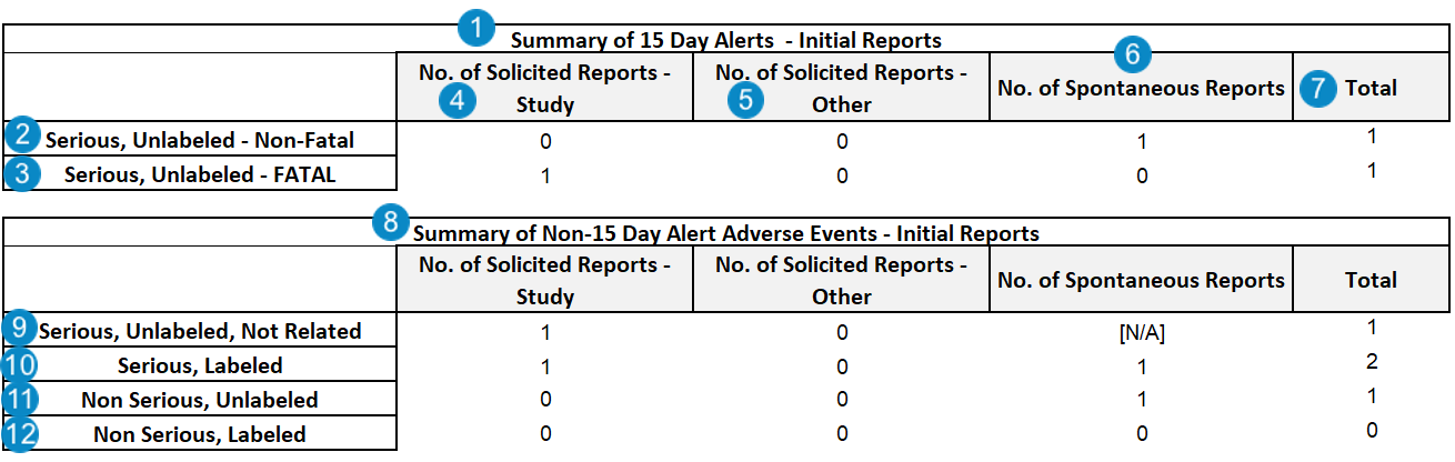 PADER Summary of 15 Day and Non-15-Day Reports