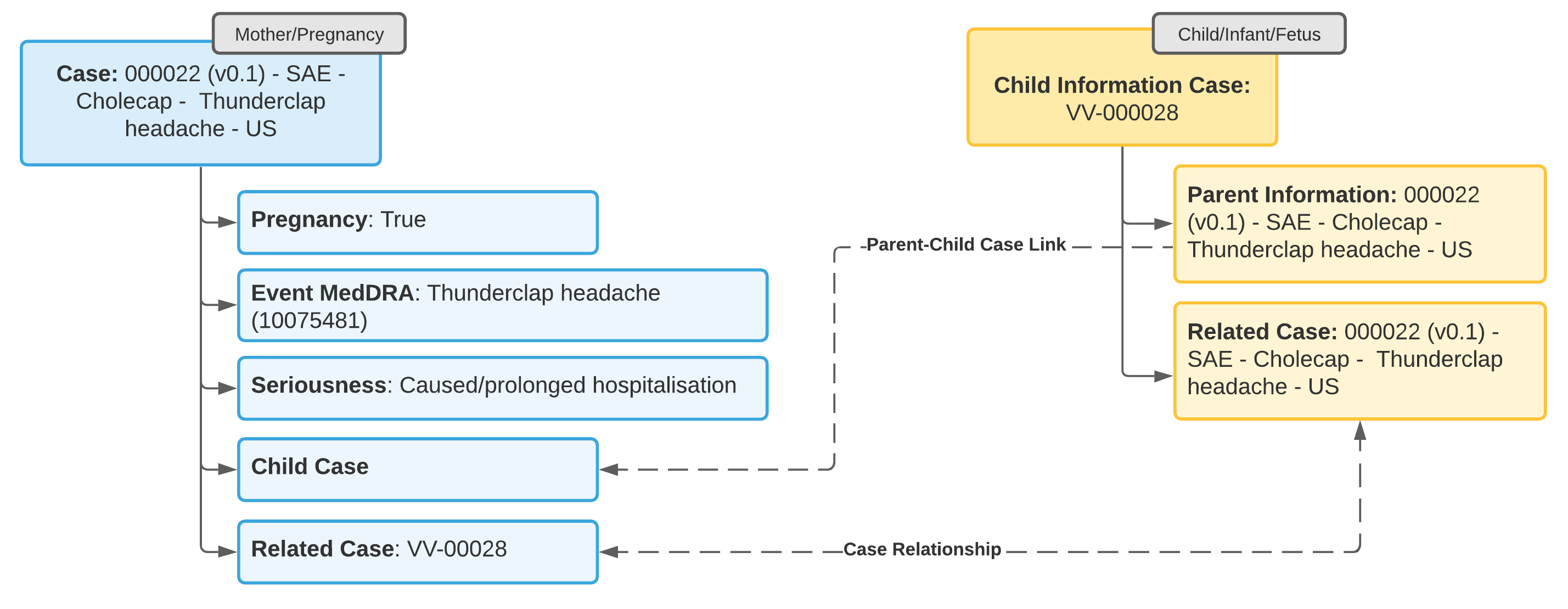 Example 2: Adverse Event in Mother, No Adverse Event in Child
