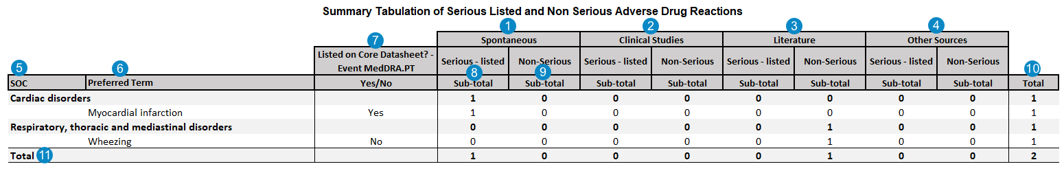 Summary Tabulation of Serious Listed and Non Serious Adverse Drug Reactions